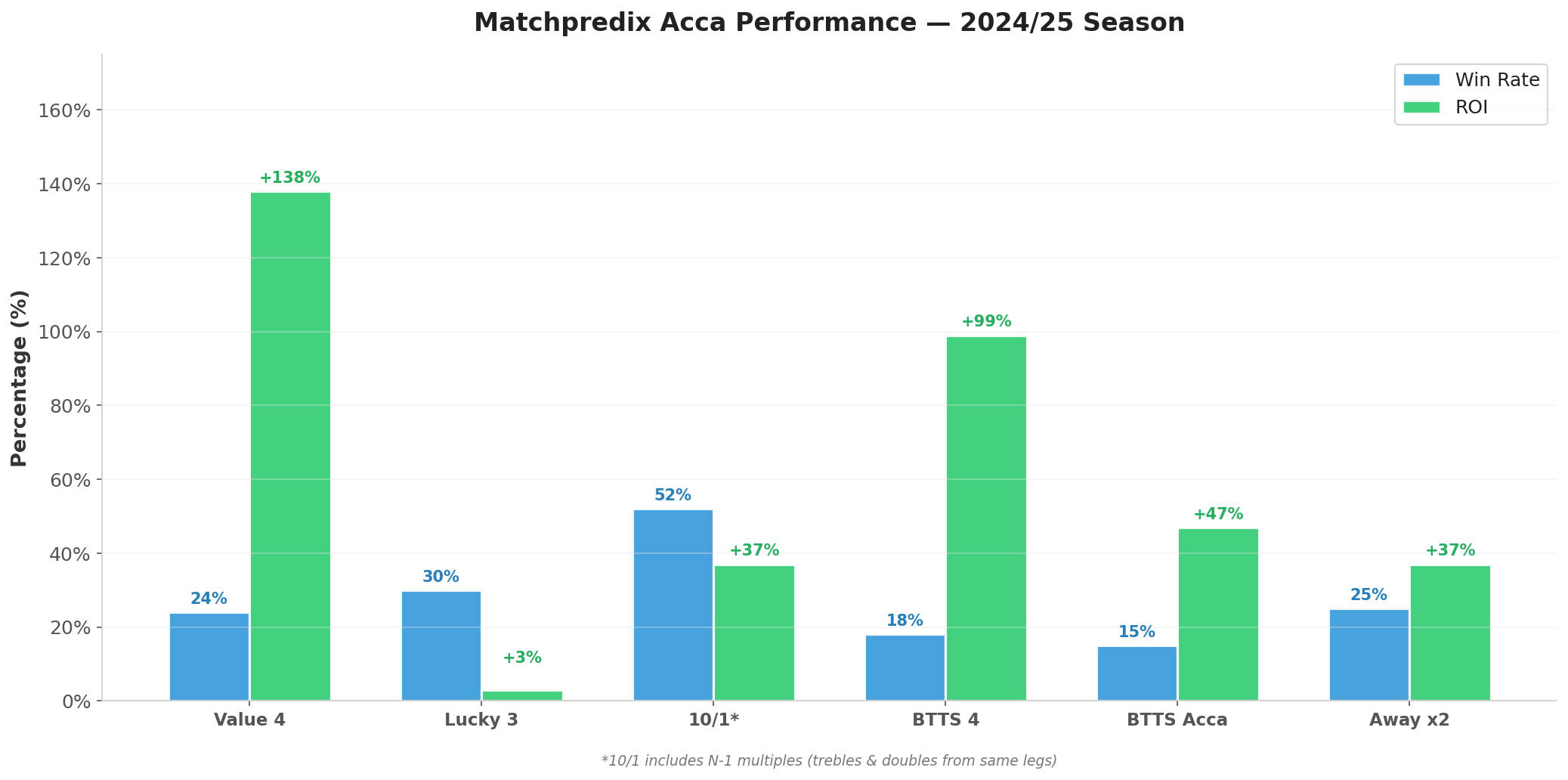 Win rate vs ROI dashboard — grouped bars per acca type