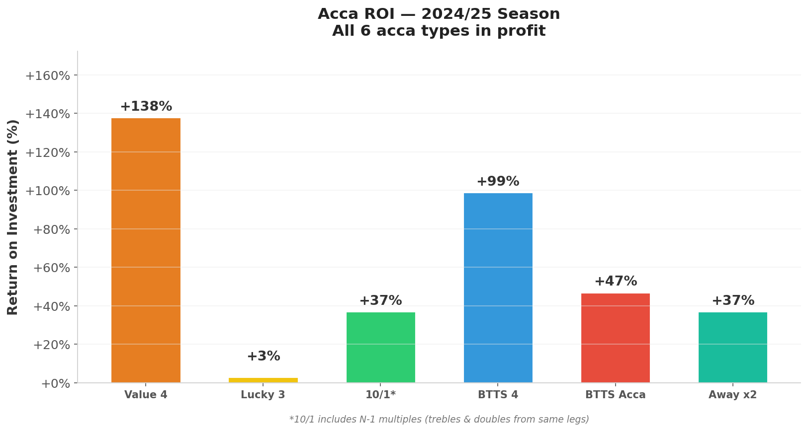 Acca ROI — bar chart showing return on investment per acca type