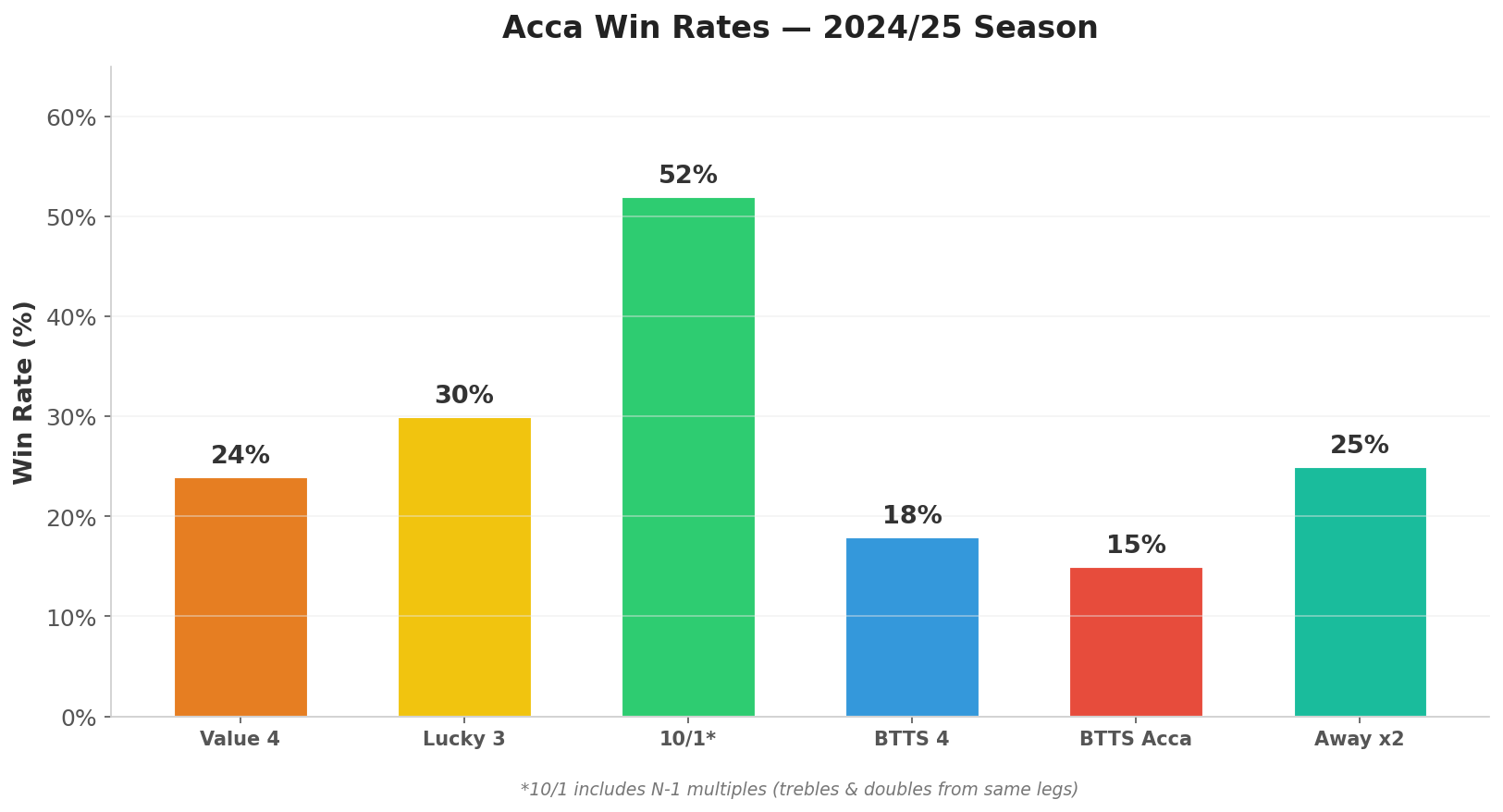 Acca win rates — bar chart showing hit rate per acca type